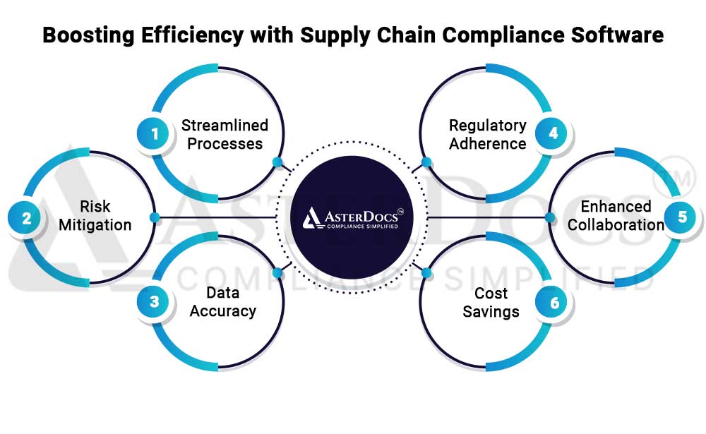 Boosting Efficiency with Supply Chain Compliance Software