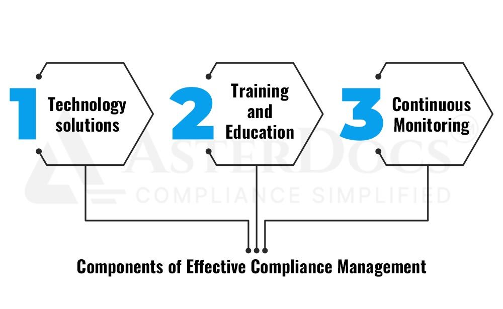 Components of Effective Compliance Management