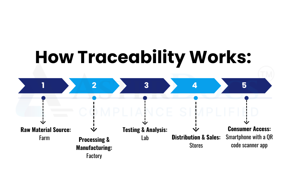 How Traceability Works