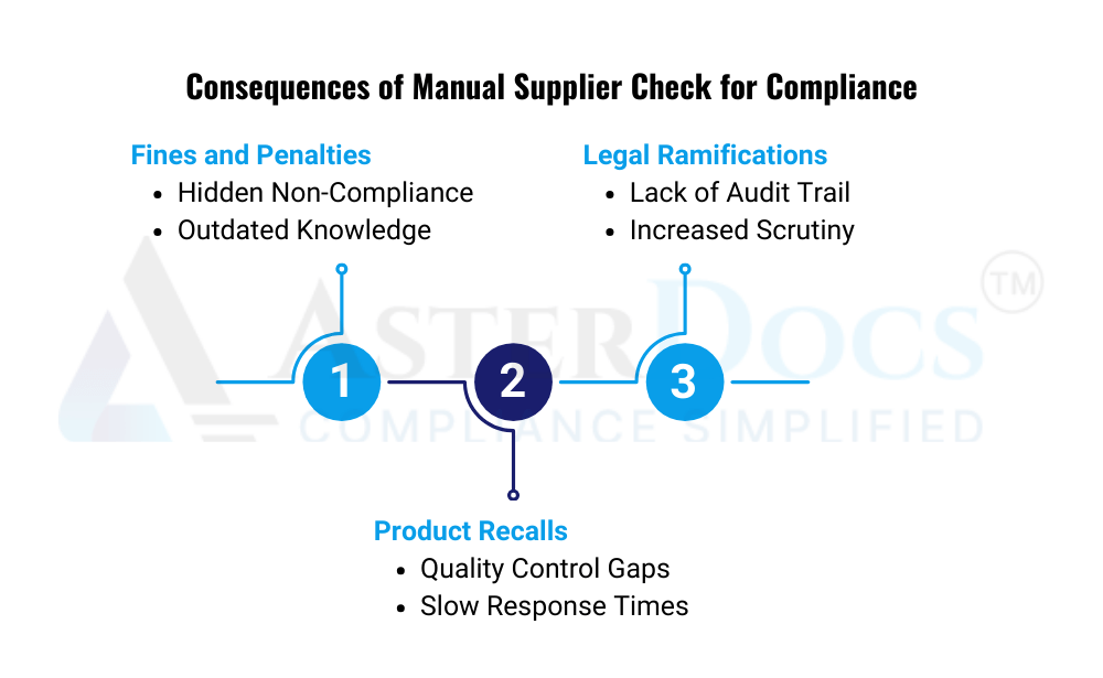 Consequences of Manual Supplier Check for Compliance