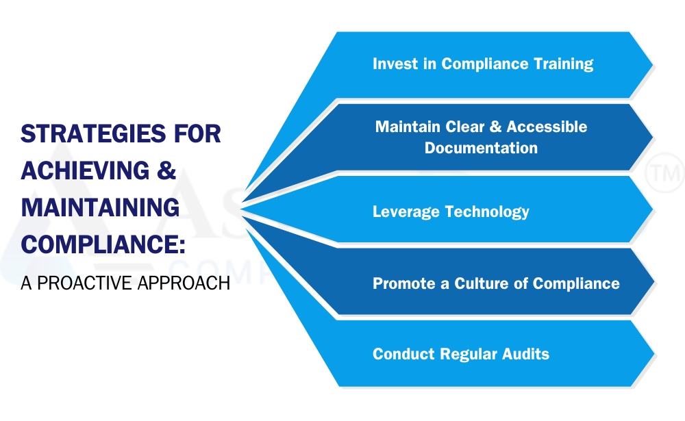 Strategies for Achieving & Maintaining Compliance
