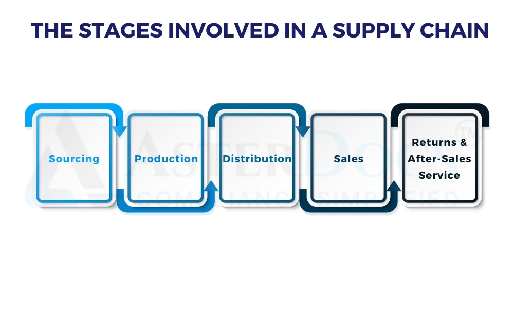 stages involved in a supply chain 