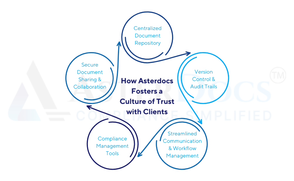 How Asterdocs Fosters a Culture of Trust with Clients