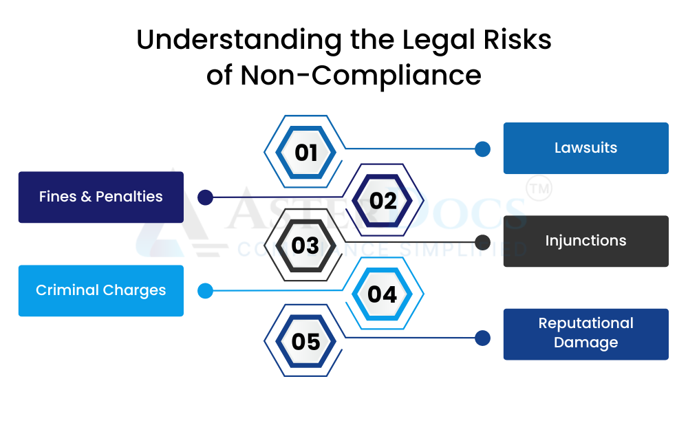 Legal Risks of Non-Compliance