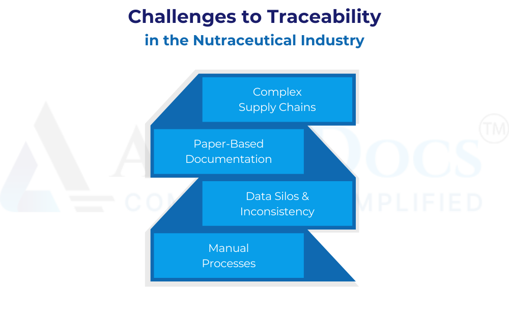 Challenges to Traceability in the Nutraceutical Industry
