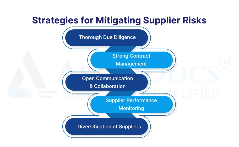 Strategies for Mitigating Supplier Risks