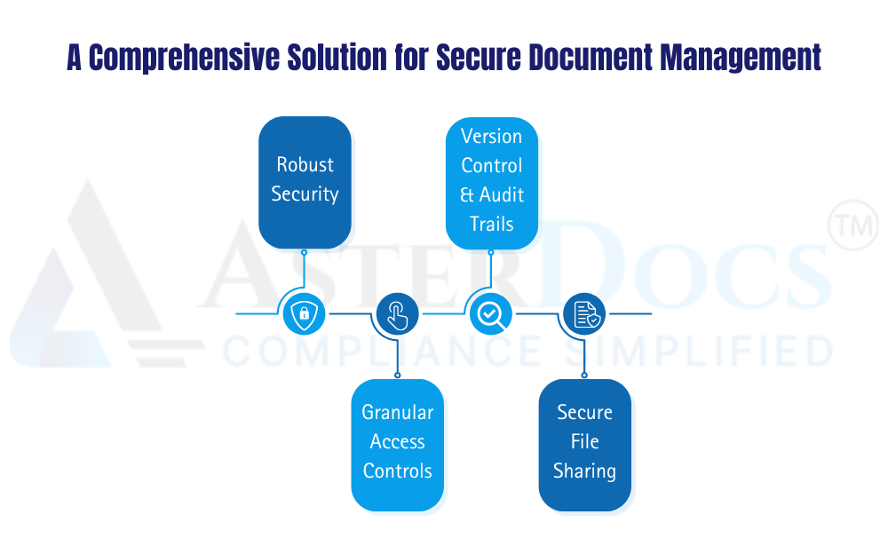 A Comprehensive Solution for Secure Document Management