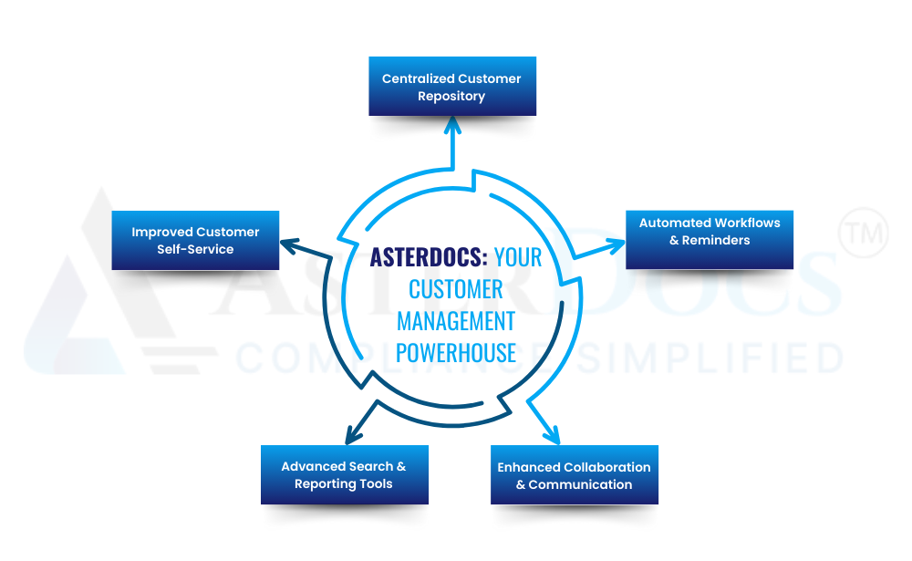 Asterdocs: Your Customer Management Powerhouse