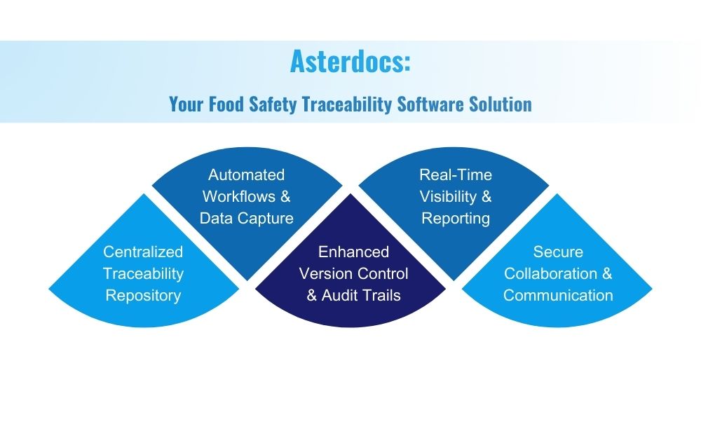 Food Safety Traceability Software
