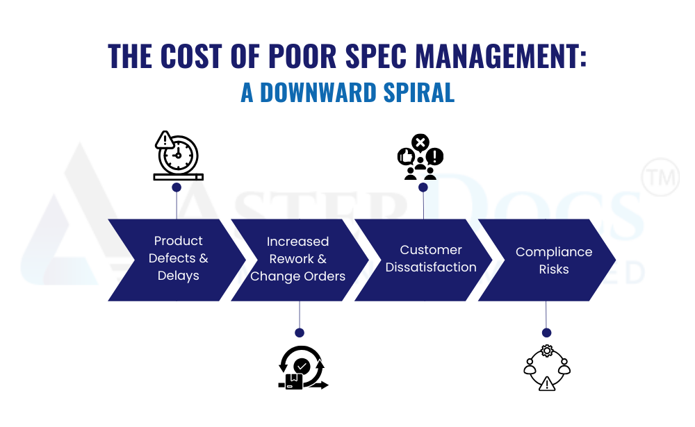 The Cost of Poor Spec Management: A Downward Spiral