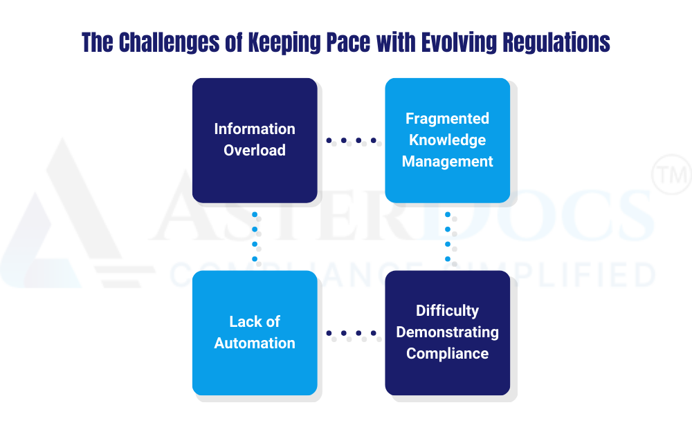 Challenges of Keeping Pace with Evolving Regulations