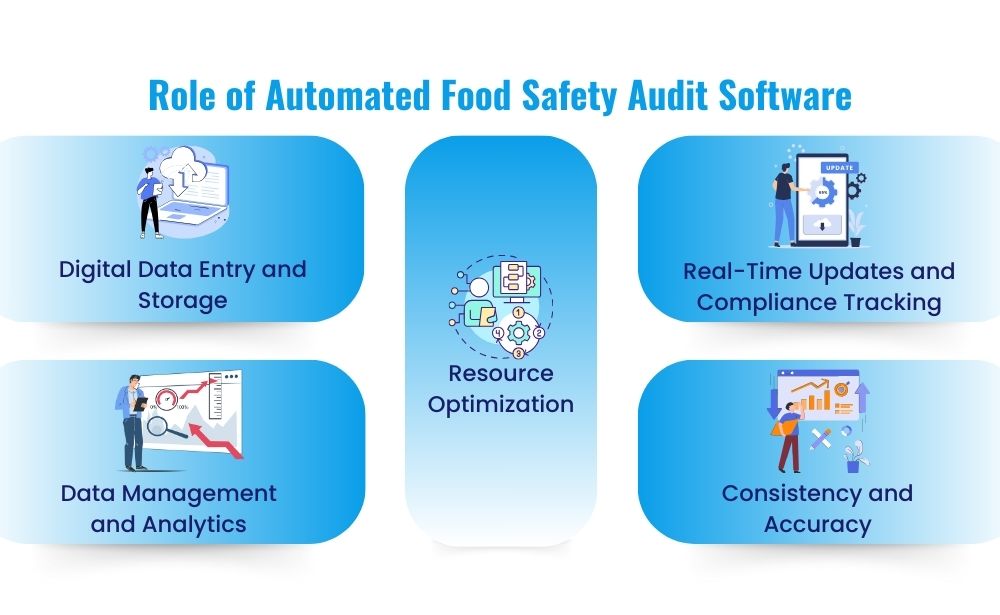 Automated food saftey audit