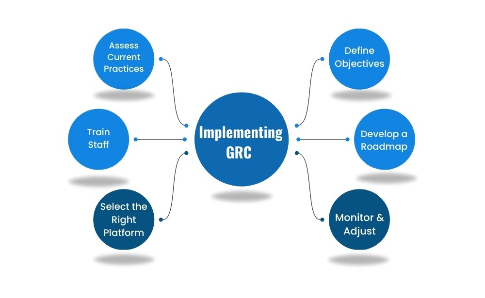 Implementing GRC