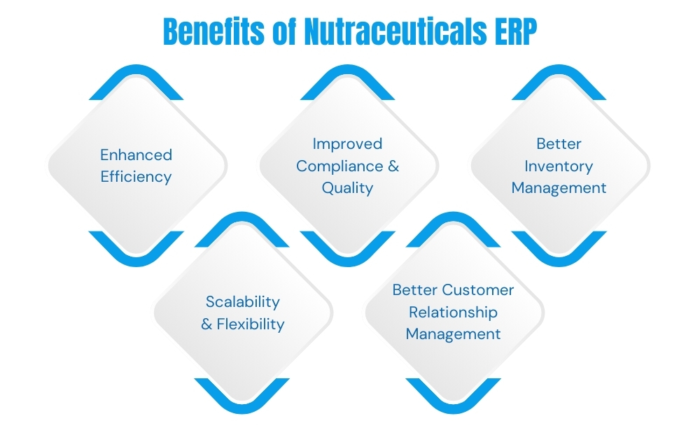 Benefits of nutraceuticals ERPenhanced efficiency, Improved compliance & quality, Better inventory management, scalability & flexibility, better customer relationship