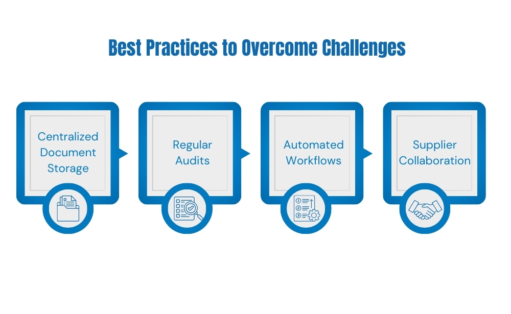 Best practices to overcome challenges centralized document storage,
Regular Audits,
Automated workflows,
supplier collaboration