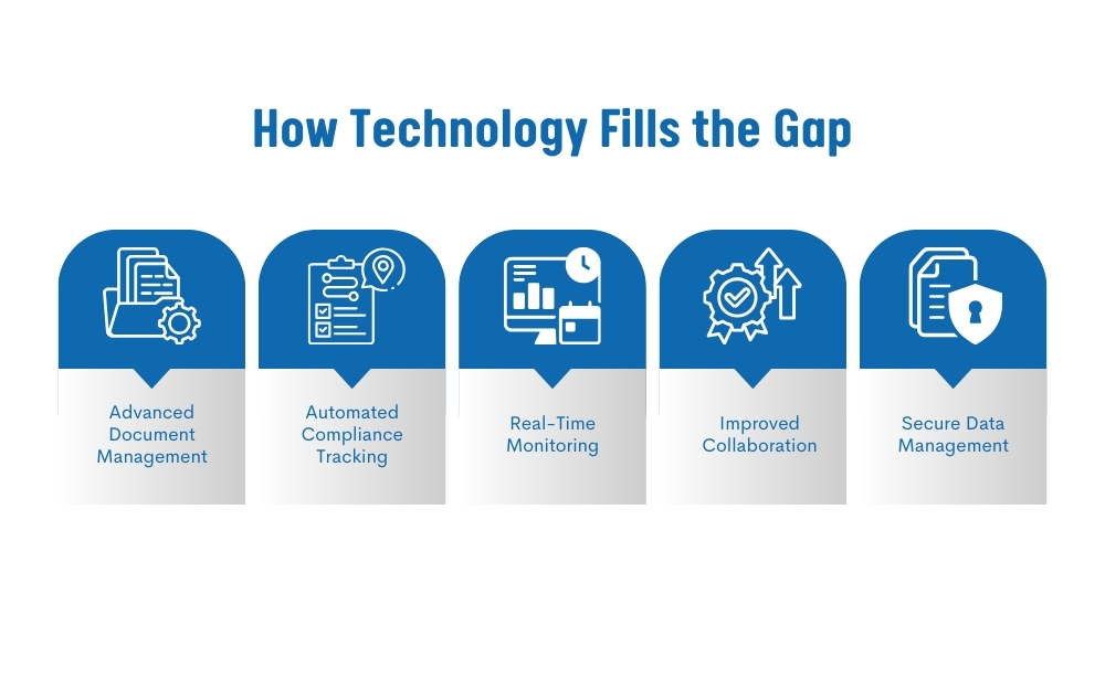 How technology fills the gap advanced document management, automated compliance tracking, improved collaboration, secure data management