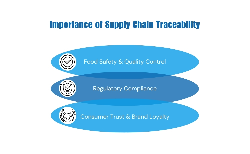 Importance of supply chain traceability-quality control, compliance, consumer trust