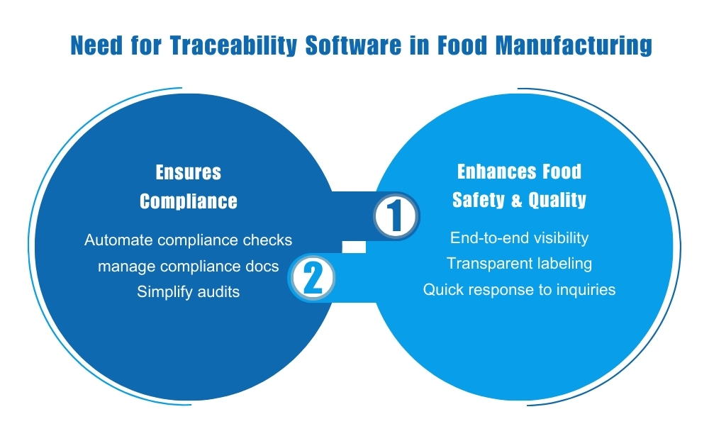 Need tracebility software food manufacturing-ensures compliance, food safety & quality