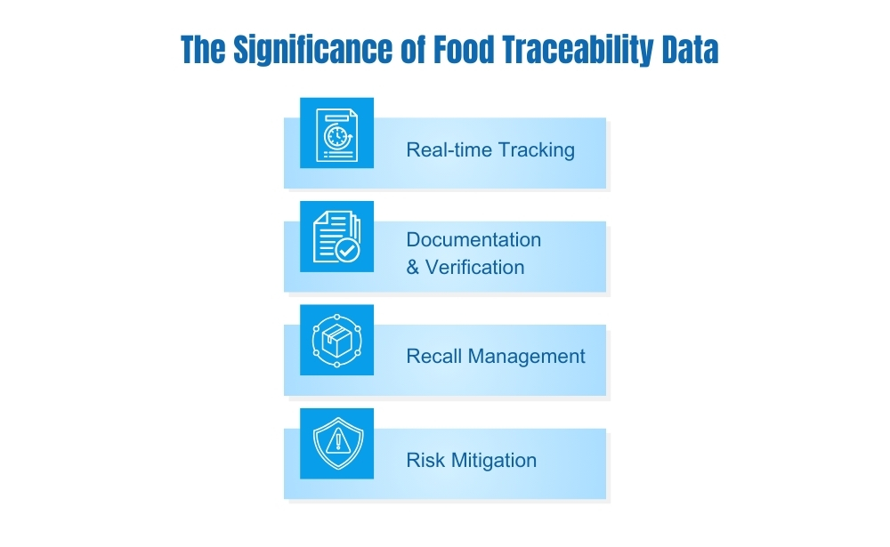 The Significance of Food Traceability Data Real-time tracking,
documentation & verification,
Recall management,
Risk Mitigation