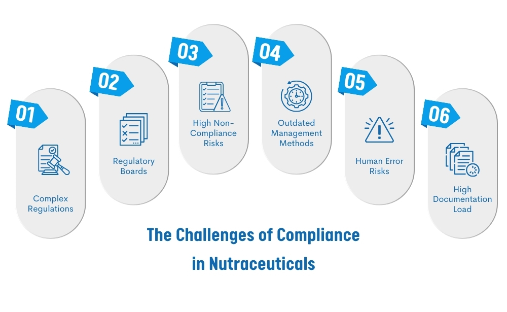 The challenges of compliance in nutraceuticals complex regulations, regulatory boards, high noncompliance risks, outdated management, human error risks, high documentation load