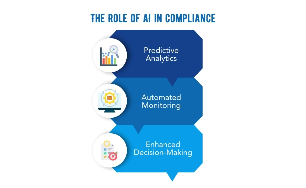 The role of Ai in compliance, predictive analytics, automated monitoring, decision-making