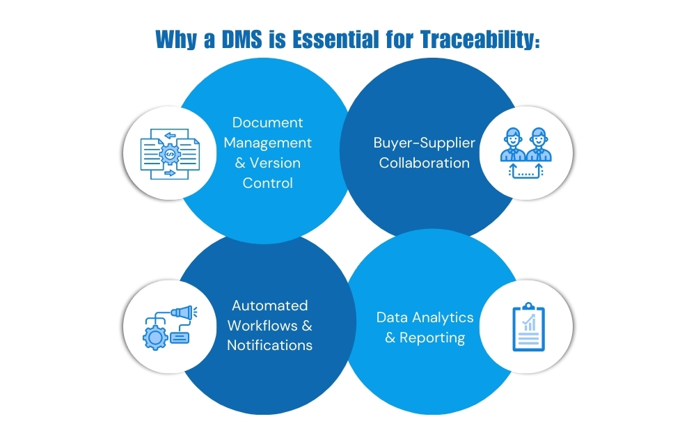 Why a document management system is essential for traceability