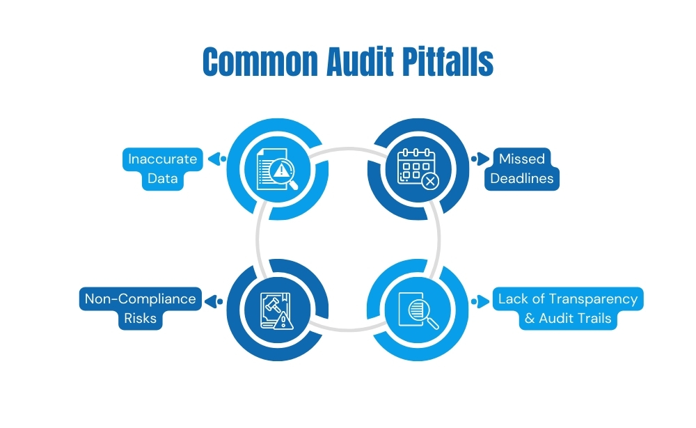 common audit pitfalls-inaccurate data,
missed deadlines,
Non-compliance Risks,
Lack of transparency & audit trails