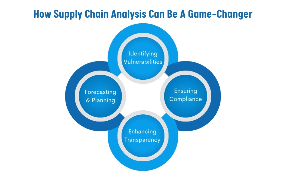 how analyzing the supply chain analysis are identifying vulnerabilities
ensuring compliance,
enhancing transparency,
forecasting & planning