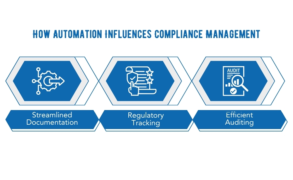 how automation influences compliance management-documentation, regulatory tracking,
auditing