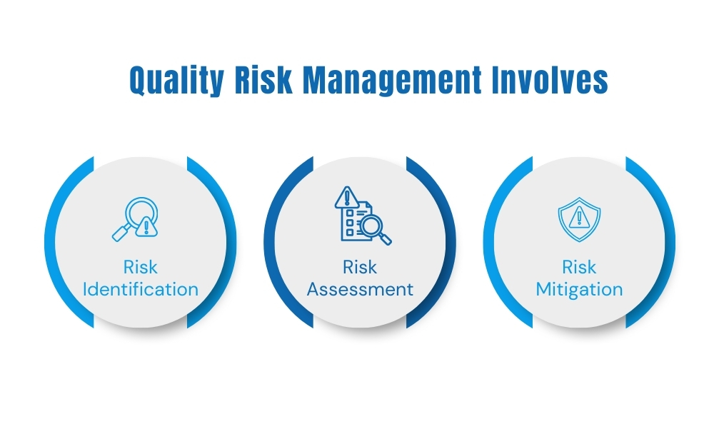 quality risk management involves risk identification, risk assessment, risk mitigation 