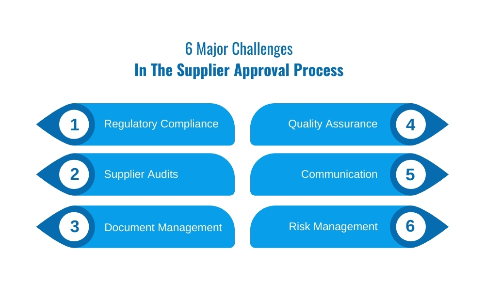 six major challenges supplier approval process regulator compliance, supplier audits, document management, quality assurance, communication, risk management