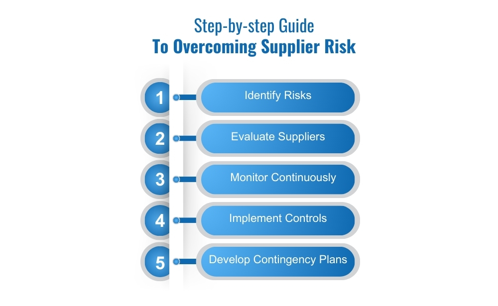 step-by-step supplier risk