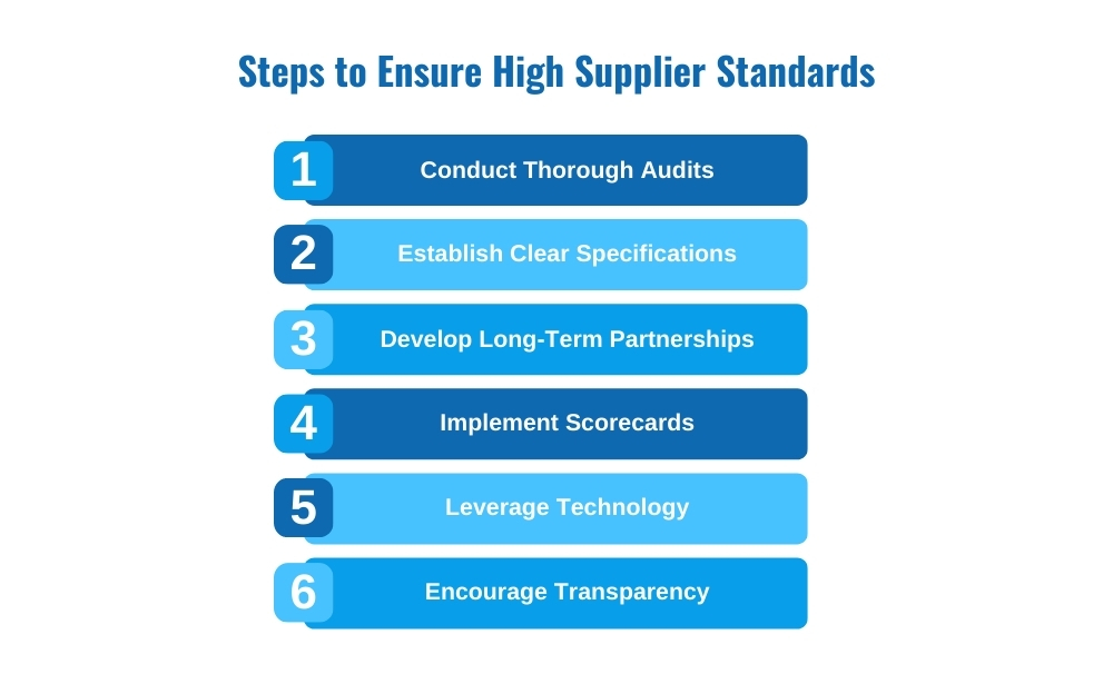 steps to ensures high supplier standards-audits, partnerships, technology