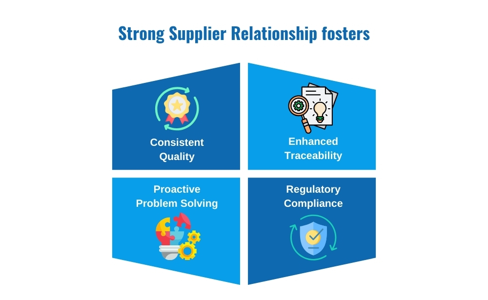 strong supplier relationship fosters-quality, traceability, compliance