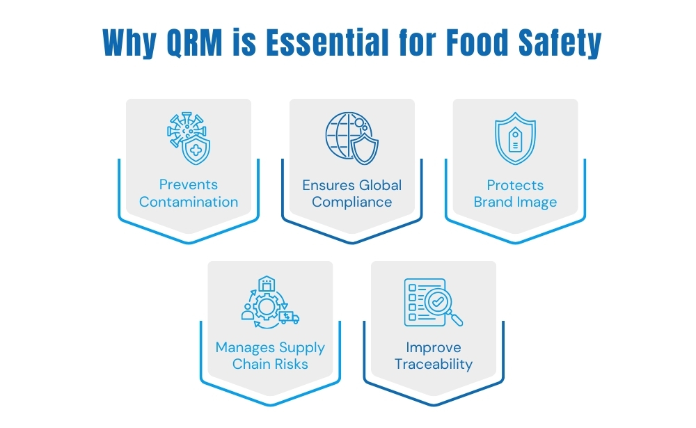 why qrm essential for food safety prevents contamination,
ensures global compliance,
protects brand image,
manages supply chain risks,
improve traceability,
