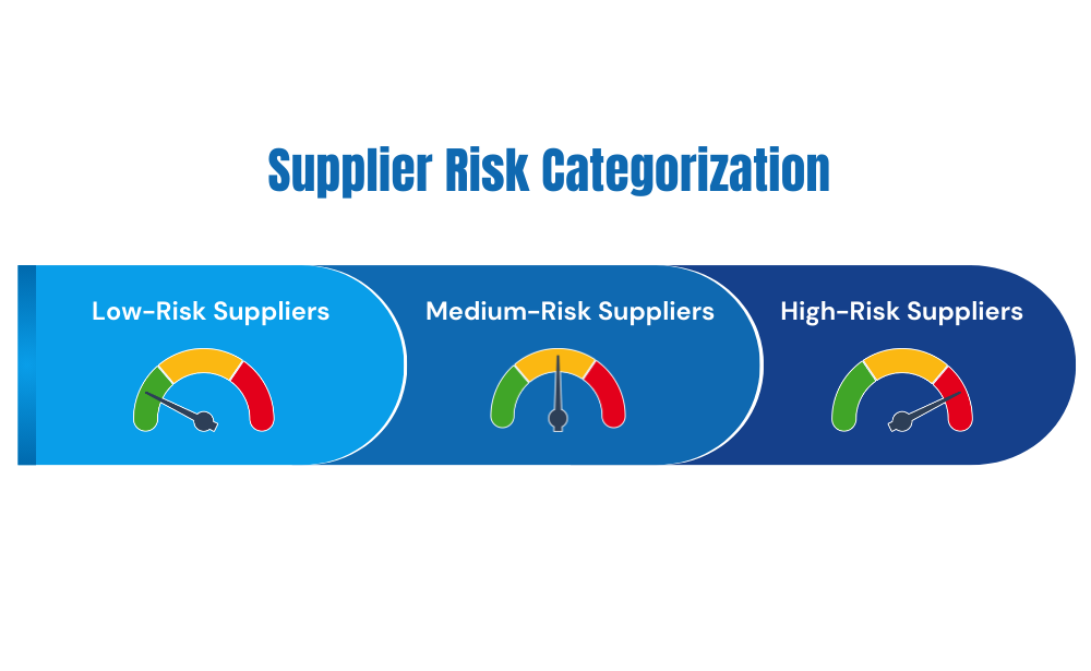 Supplier Risk Categorization-Low-Risk Suppliers,
Medium-Risk Suppliers,
High-Risk