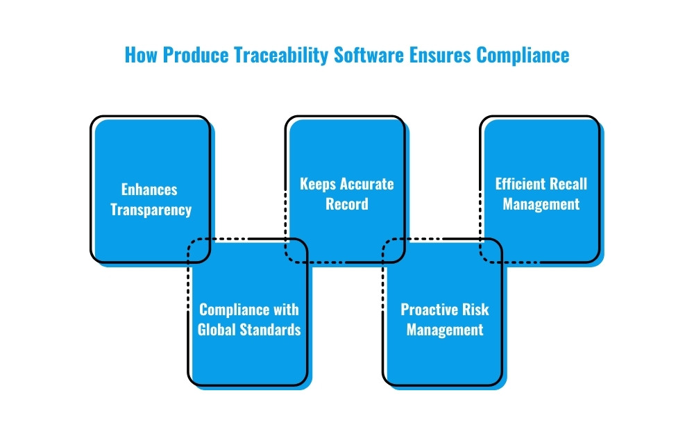 how to produce traceability software ensures compliance