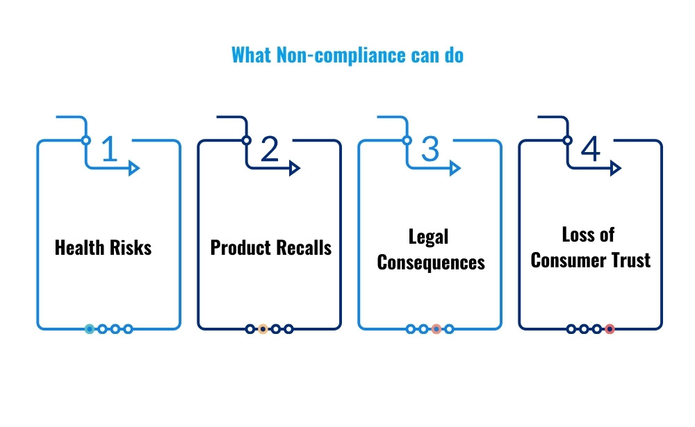 what non compliance can do