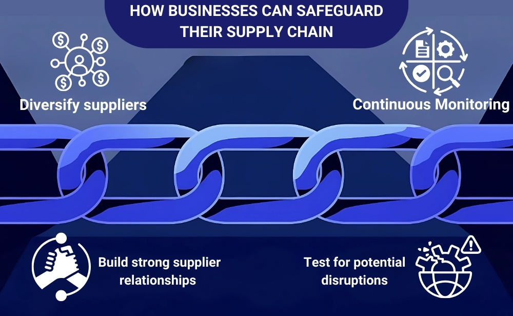 How Businesses can safeguard their supply chain Diversify suppliers,
Continuous monitoring,
Bulid strong supplier relationships,
Test for potential disruptions