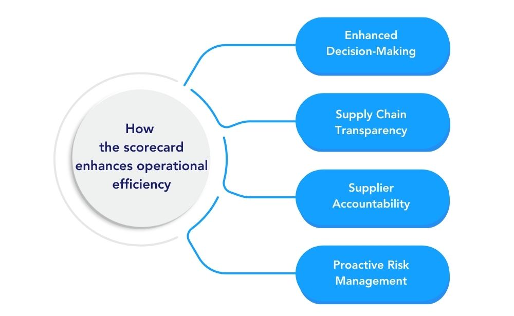 How the scorecard enhances operational efficiency-enhanced decision-making,
supply chain transparency,
supplier accountability,
proactive risk management