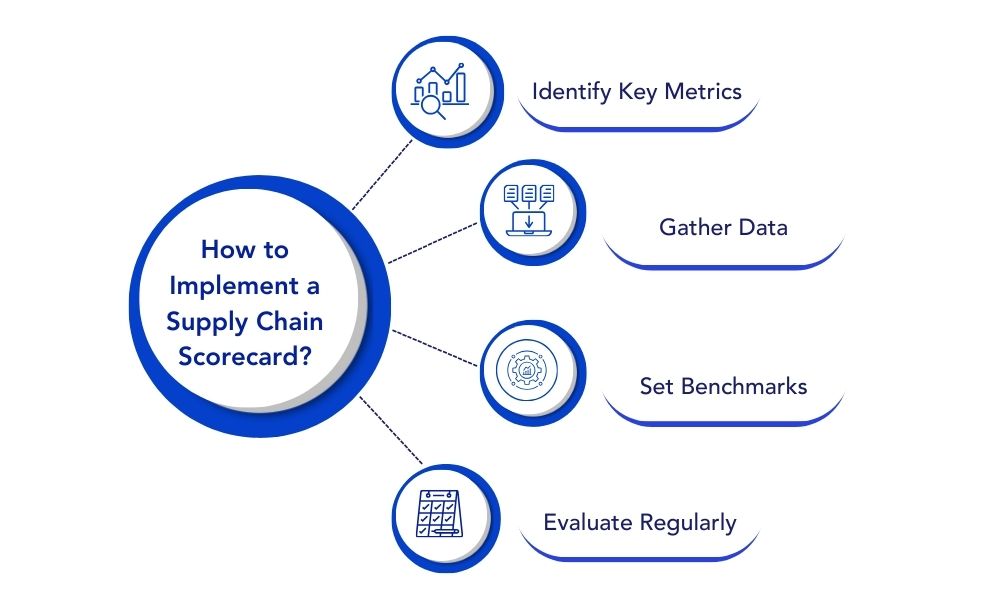 How to Implement a Supply Chain Scorecard