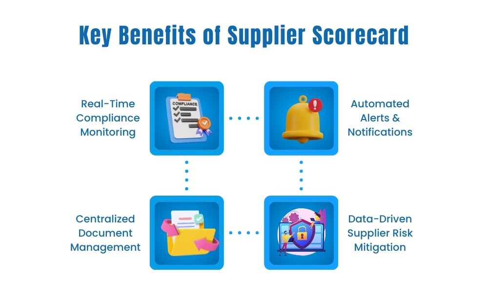 Key Benefits Of Supplier Scorecard Real-Time Compliance Monitoring,
Automated Alerts& Notifications,
Centralized Document Management,
Data-Driven Supplier Risk Mitigation