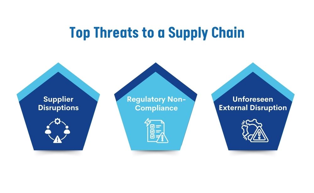 Top Threats to a Supply Chain Supplier Disruptions, 
Regulatory Non-compliance,
Unforeseen External Disruptions