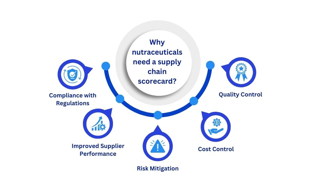 Why nutraceuticals need a supply chain scorecard-Compliance with regulations,
Improved supplier performance,
Risk Mitigation,
Cost Control,
Quality Control
