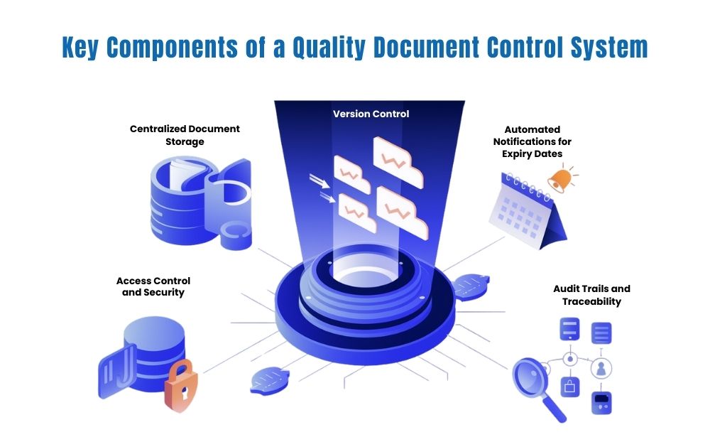 features of a quality document control system for efficient management and compliance.