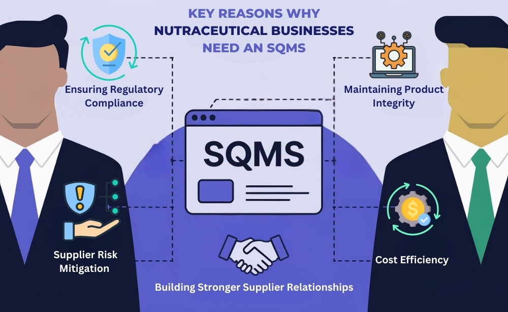 key reasons why nutraceutical businesses need a supplier quality management system
Ensuring regulatory compliance,
supplier risk mitigation,
Building stronger supplier relationships,
maintaining product Integrity,
cost efficiency