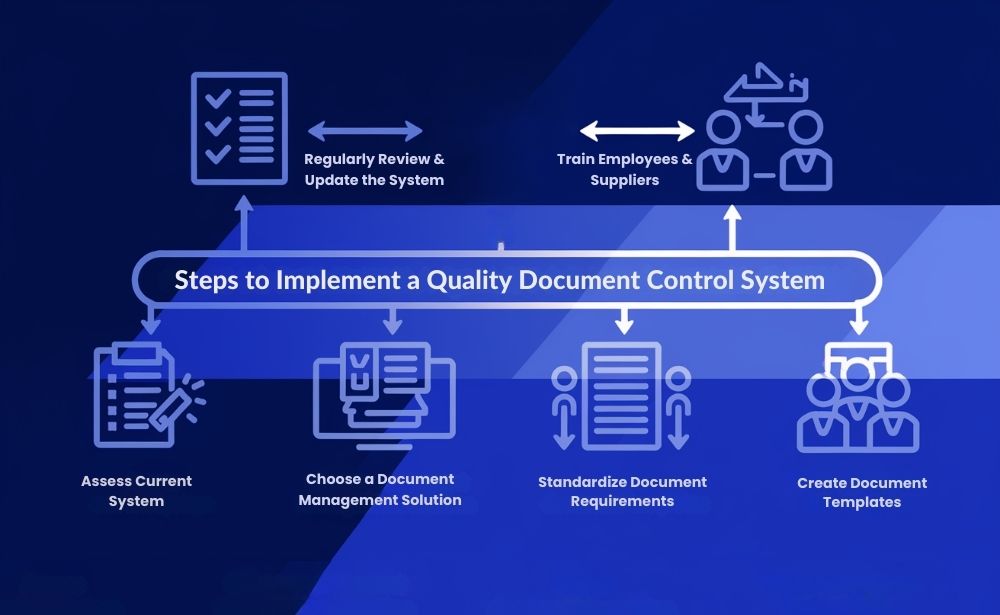  the process of creating a quality document control system, highlighting key implementation steps.