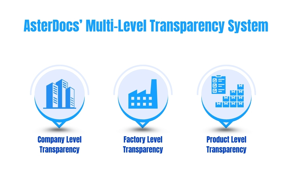 asterdocs multi-level transparency system, highlighting company, factory, and product-level insights for quality management.