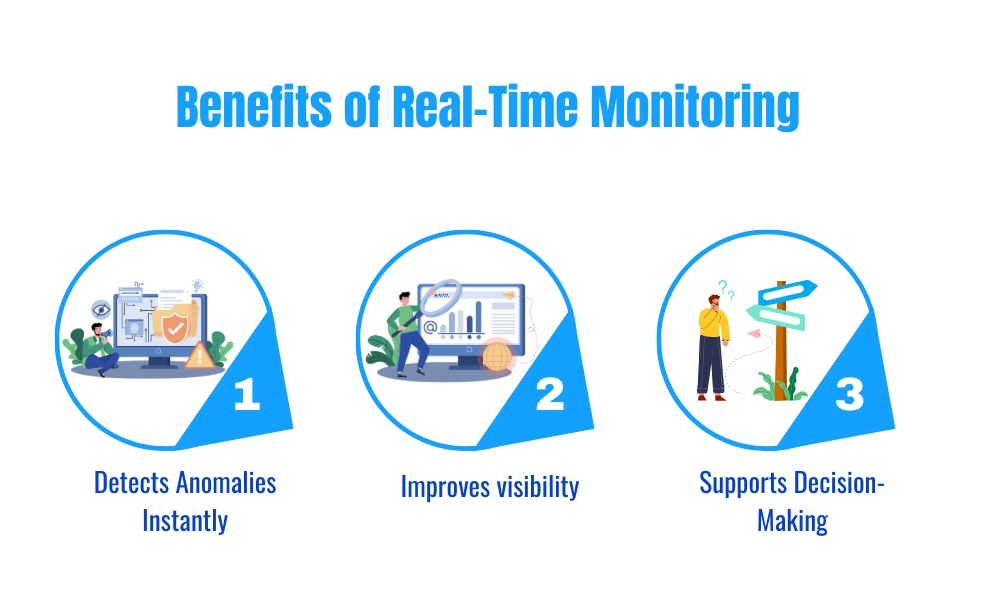 Benefits of real time monitoring