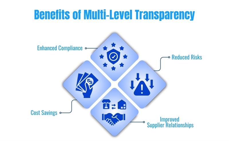 multi-level transparency benefits in supplier quality management, highlighting compliance, risk reduction, and cost savings.